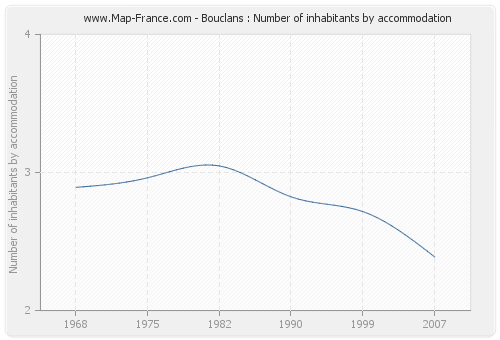 Bouclans : Number of inhabitants by accommodation