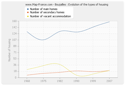 Boujailles : Evolution of the types of housing