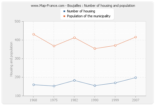 Boujailles : Number of housing and population