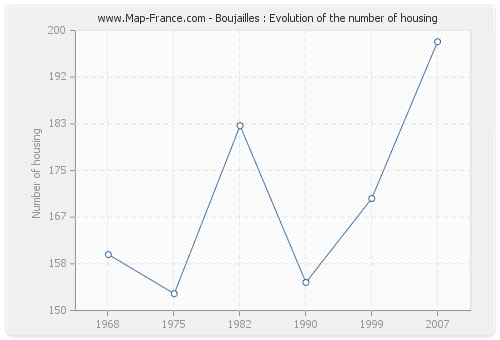 Boujailles : Evolution of the number of housing
