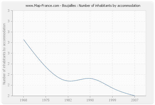 Boujailles : Number of inhabitants by accommodation