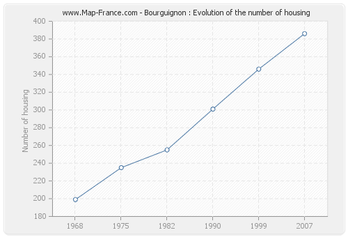 Bourguignon : Evolution of the number of housing
