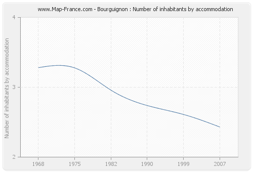 Bourguignon : Number of inhabitants by accommodation