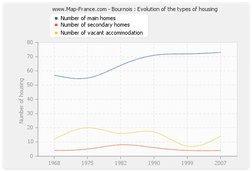 Bournois : Evolution of the types of housing