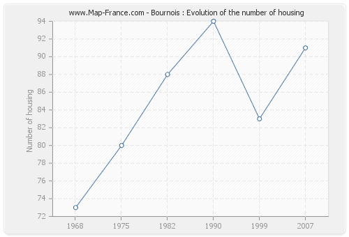 Bournois : Evolution of the number of housing