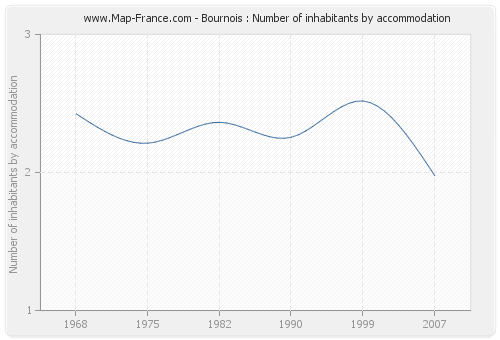 Bournois : Number of inhabitants by accommodation