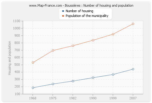 Boussières : Number of housing and population