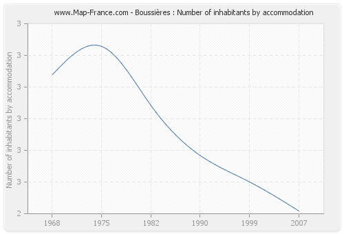 Boussières : Number of inhabitants by accommodation