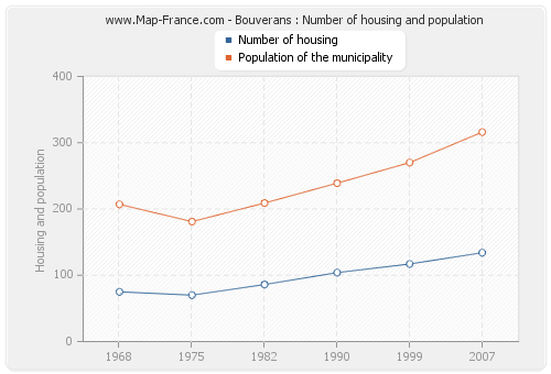 Bouverans : Number of housing and population