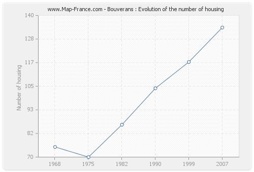 Bouverans : Evolution of the number of housing