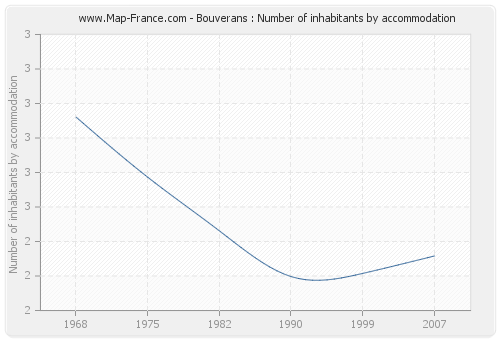 Bouverans : Number of inhabitants by accommodation