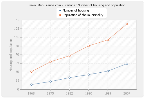 Braillans : Number of housing and population