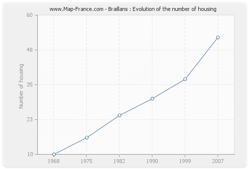 Braillans : Evolution of the number of housing