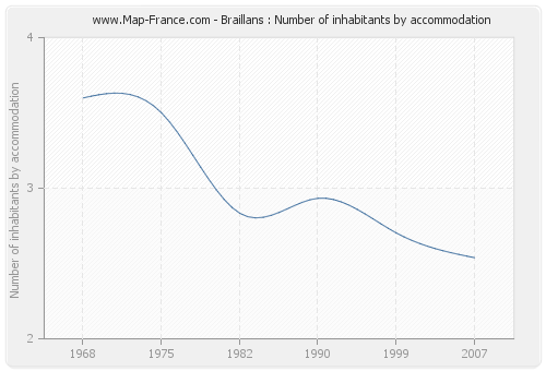 Braillans : Number of inhabitants by accommodation