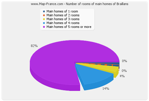 Number of rooms of main homes of Braillans