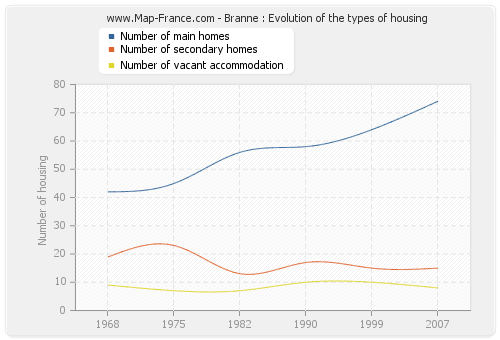 Branne : Evolution of the types of housing