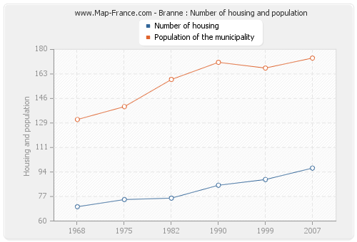 Branne : Number of housing and population