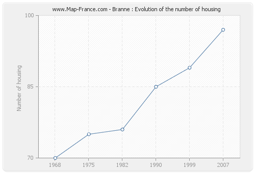 Branne : Evolution of the number of housing