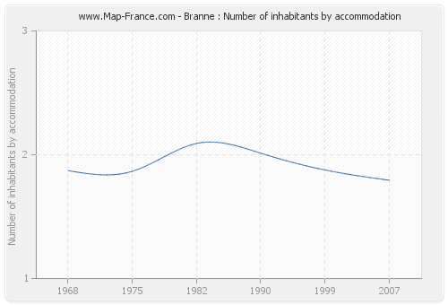 Branne : Number of inhabitants by accommodation