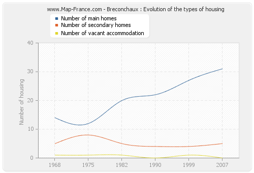 Breconchaux : Evolution of the types of housing