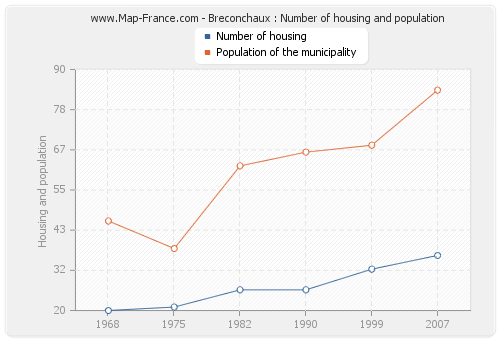 Breconchaux : Number of housing and population