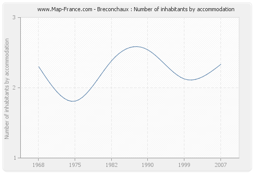 Breconchaux : Number of inhabitants by accommodation
