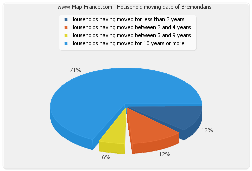 Household moving date of Bremondans