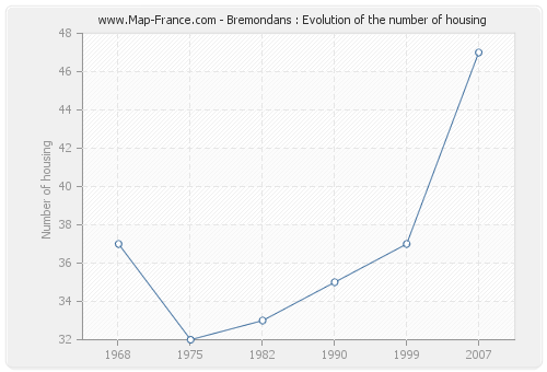 Bremondans : Evolution of the number of housing