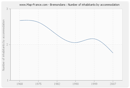 Bremondans : Number of inhabitants by accommodation