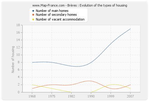 Brères : Evolution of the types of housing