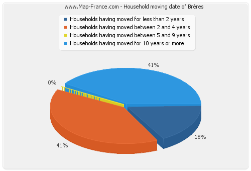 Household moving date of Brères