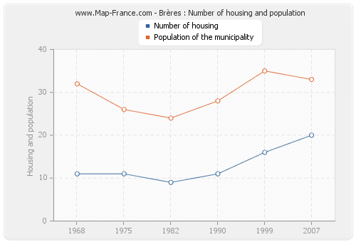 Brères : Number of housing and population