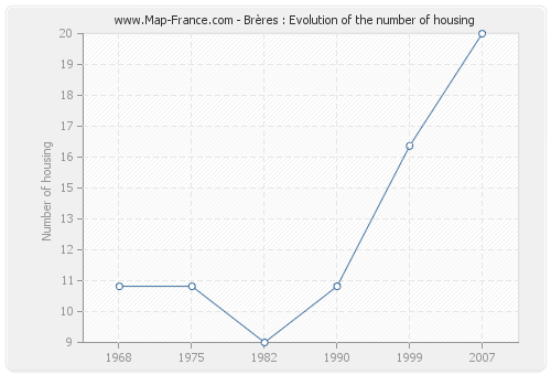 Brères : Evolution of the number of housing