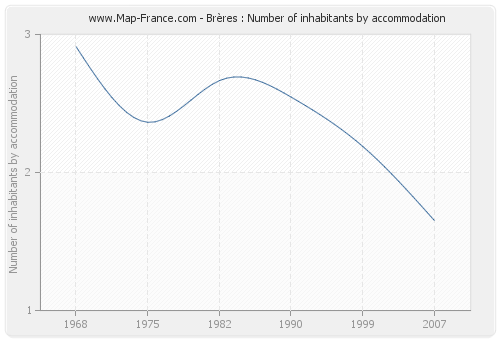 Brères : Number of inhabitants by accommodation