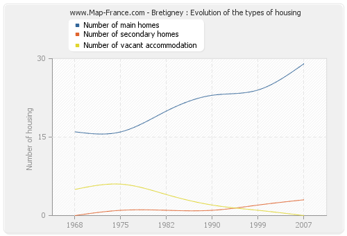 Bretigney : Evolution of the types of housing