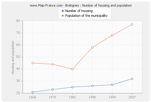 Bretigney : Number of housing and population