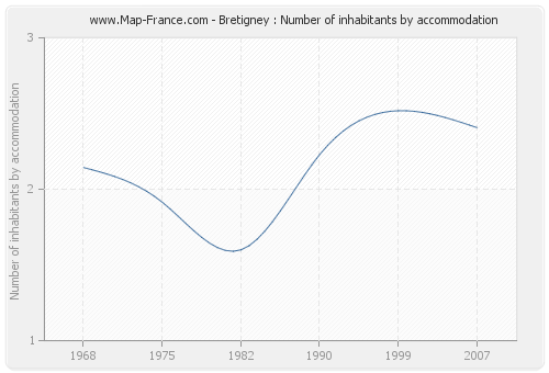 Bretigney : Number of inhabitants by accommodation