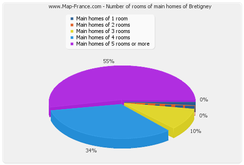 Number of rooms of main homes of Bretigney