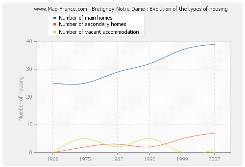 Bretigney-Notre-Dame : Evolution of the types of housing