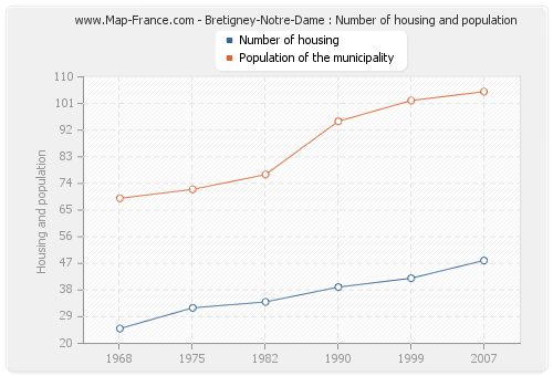 Bretigney-Notre-Dame : Number of housing and population