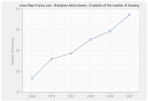 Bretigney-Notre-Dame : Evolution of the number of housing