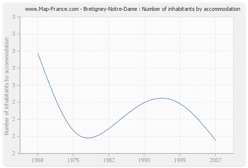 Bretigney-Notre-Dame : Number of inhabitants by accommodation