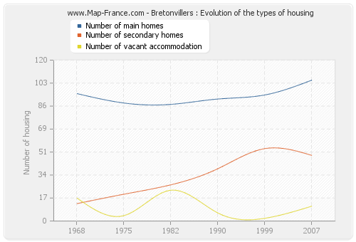 Bretonvillers : Evolution of the types of housing