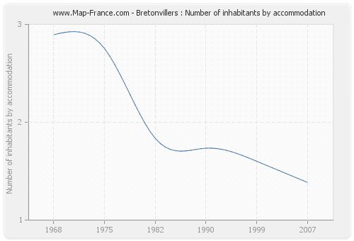 Bretonvillers : Number of inhabitants by accommodation