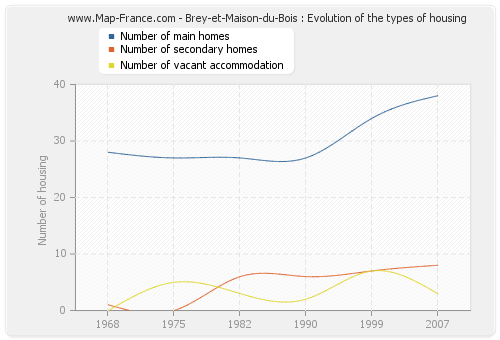 Brey-et-Maison-du-Bois : Evolution of the types of housing