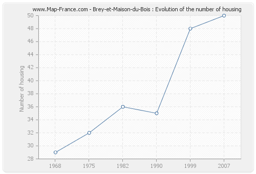 Brey-et-Maison-du-Bois : Evolution of the number of housing