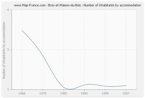Brey-et-Maison-du-Bois : Number of inhabitants by accommodation