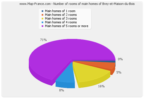 Number of rooms of main homes of Brey-et-Maison-du-Bois