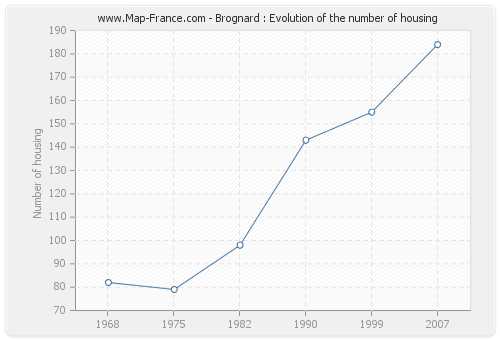 Brognard : Evolution of the number of housing