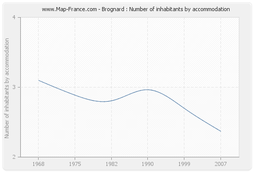 Brognard : Number of inhabitants by accommodation